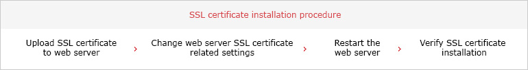 SSL Certificate Installation Procedure